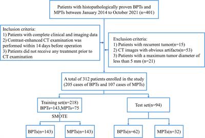 Multiphasic CT-Based Radiomics Analysis for the Differentiation of Benign and Malignant Parotid Tumors